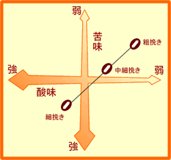 挽き方について