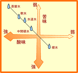 水について